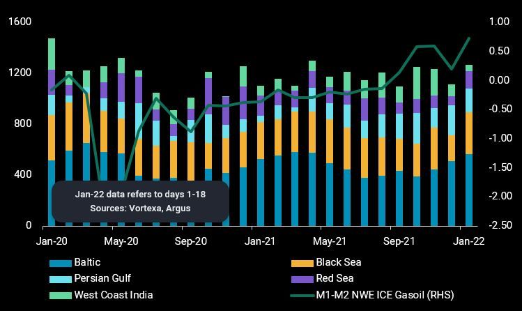 global-diesel-market-pricing-in-tighter-supplies-ahead-vortexa